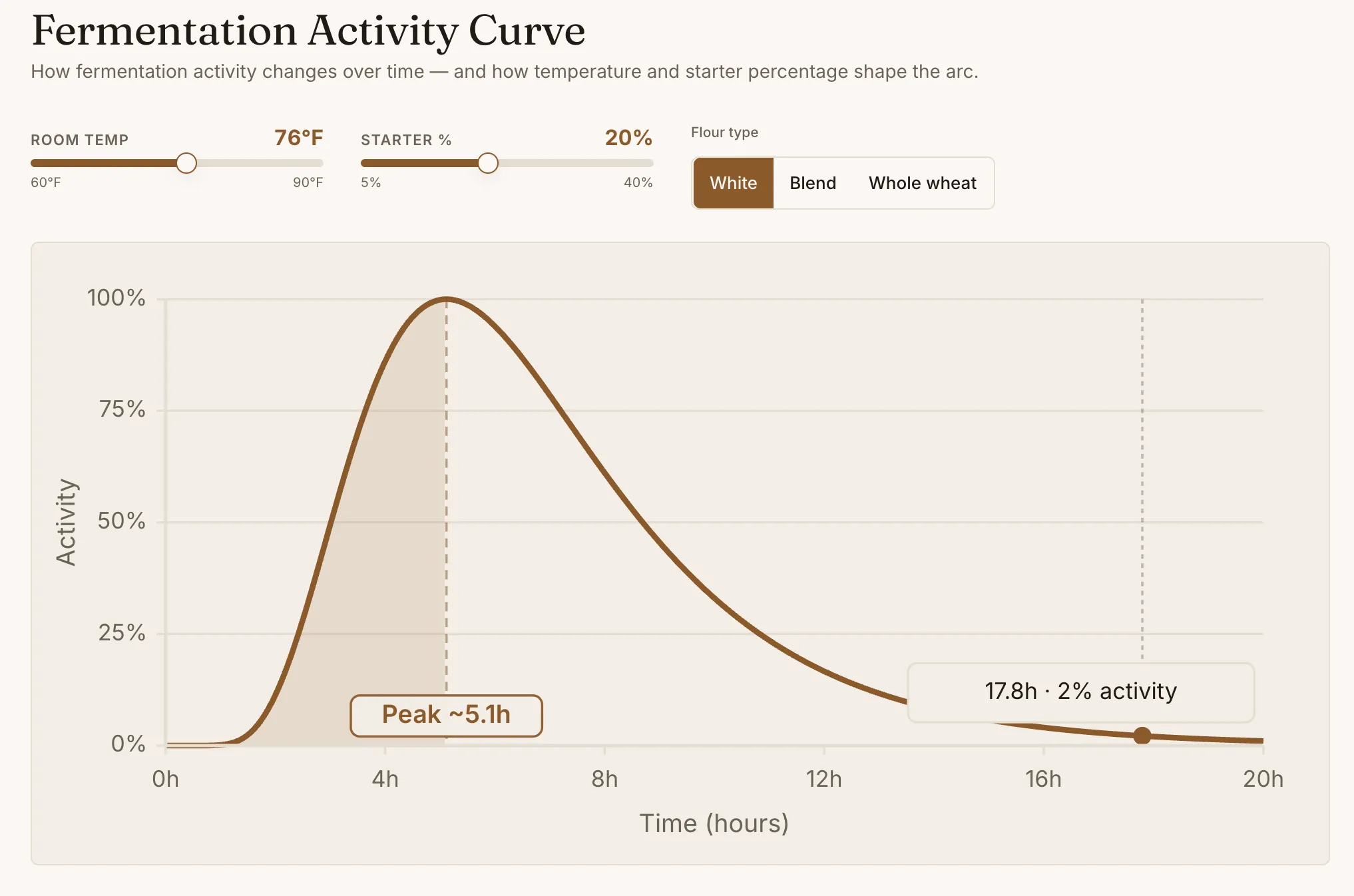 An interactive line chart of fermentation activity over time, redrawing as temperature and starter percentage change.
