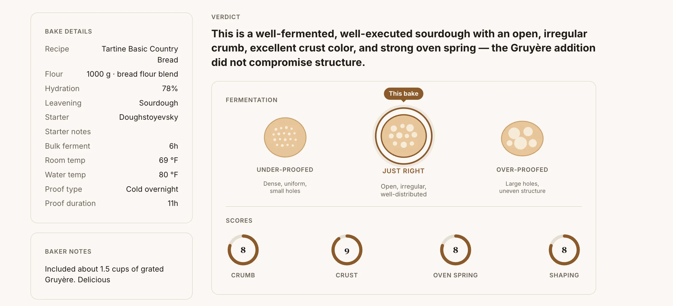 The analysis screen: a written verdict on the loaf, a fermentation assessment, and four scores out of ten.