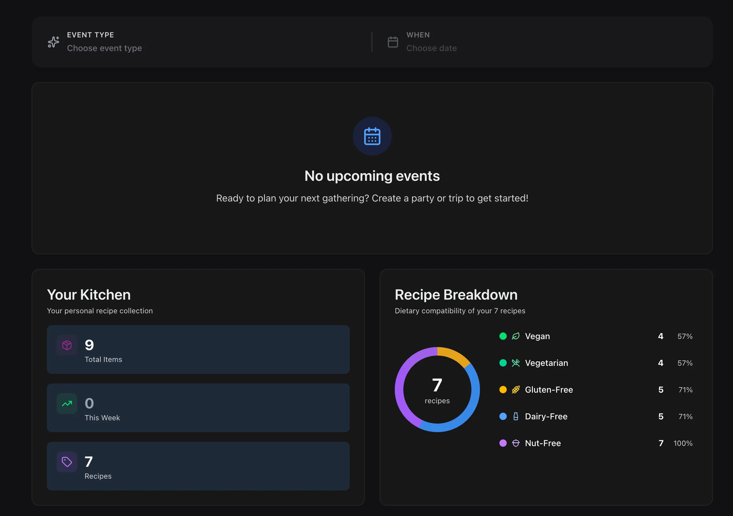 Dashboard with kitchen totals and a dietary compatibility breakdown